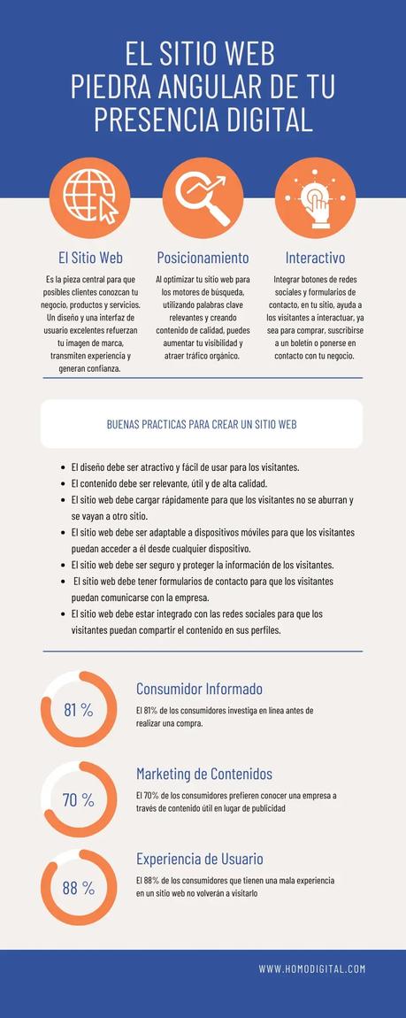 Infografía El sitio web piedra angular de tu presencia digital