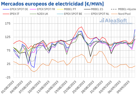 AleaSoft: septiembre empieza con precios más bajos del gas y de los mercados eléctricos europeos