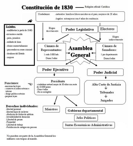 Esquema Constitución de 1830