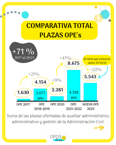 Trabajar en la Administración Pública es más fácil que nunca gracias al método OposTime