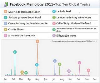 Los temas más compartidos del 2011 en Facebook