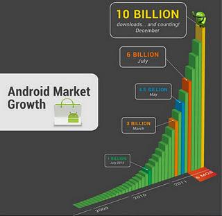 Android Market logra las 10 mil millones de descargas