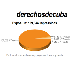 #DerechosdeCuba: El Tuitazo es definitivamente un exitazo [+ Gráficos]