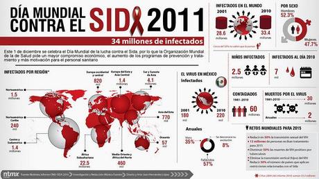 ¿Cuántos enfermos hay de sida?