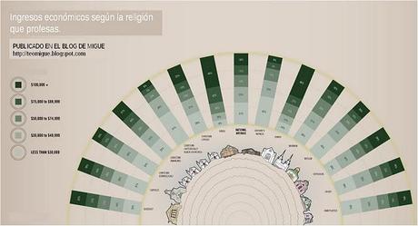 Ingresos económicos en base a la religión.