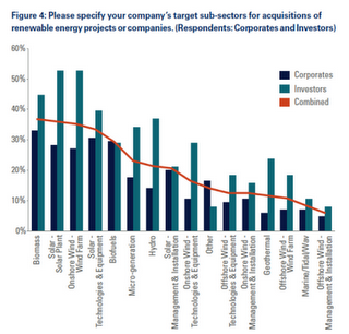 La biomasa sigue como preferida entre los inversores