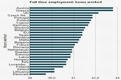 ¿Quien trabaja más en Europa?