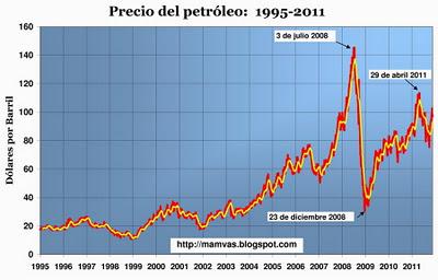 ¿Qué impulsa al alza el precio del petróleo pese a la caída de la demanda?