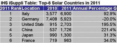 Italia, líder mundial de la energía solar en 2011