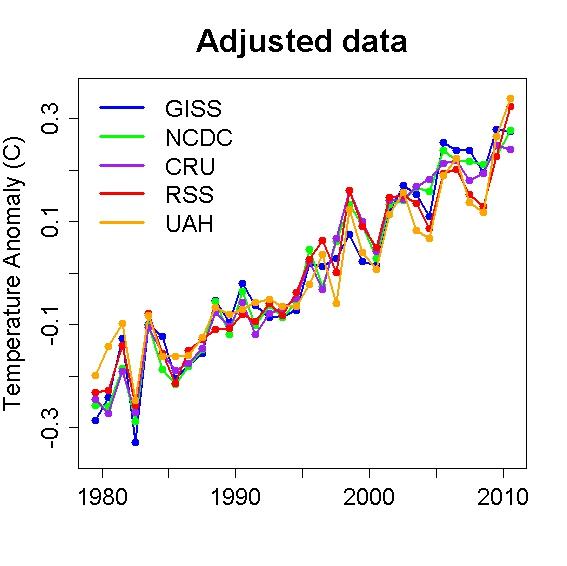 Y a pesar de todo.. la temperatura global sigue subiendo