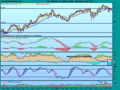 Inditex, resultados y análisis