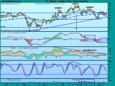 Inditex, resultados y análisis