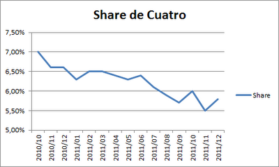 ¿De verdad ha cambiado tanto Cuatro? (1º Parte)