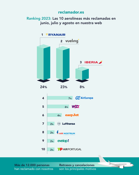 Ranking reclamador.es: Ryanair y Vueling, las aerolíneas que más retrasos y cancelaciones sufren en sus vuelos cada verano