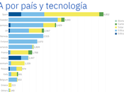 AleaSoft: España lleva solares liderar Europa