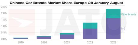 Crecen un 22% las matriculaciones de BEV en Europa en agosto de 2023 con 196.000 unidades Crecen un 22% las matriculaciones de BEV en Europa en agosto de 2023 con 196.000 unidades