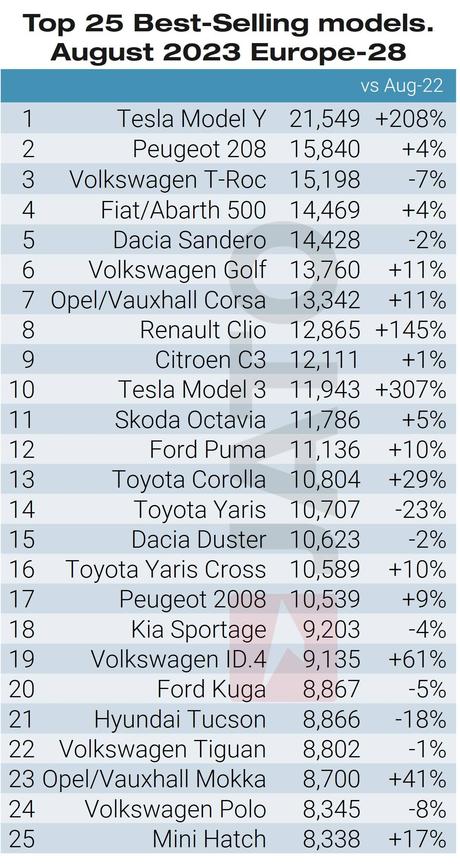 Crecen un 22% las matriculaciones de BEV en Europa en agosto de 2023 con 196.000 unidades Crecen un 22% las matriculaciones de BEV en Europa en agosto de 2023 con 196.000 unidades