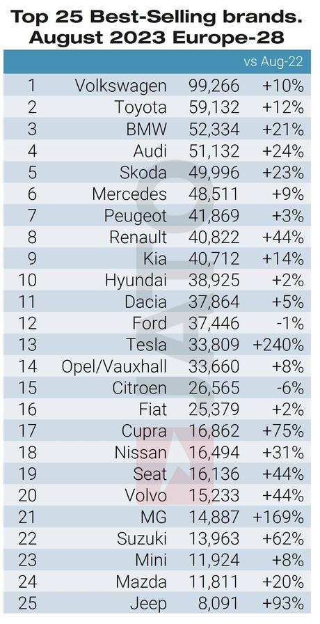 Crecen un 22% las matriculaciones de BEV en Europa en agosto de 2023 con 196.000 unidades Crecen un 22% las matriculaciones de BEV en Europa en agosto de 2023 con 196.000 unidades