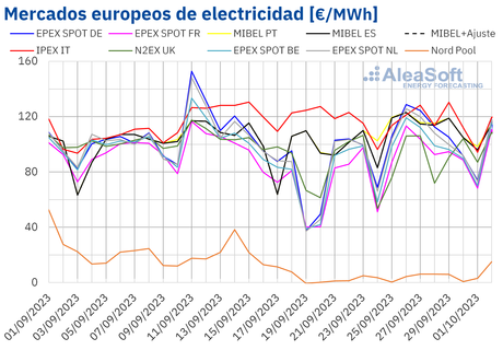 AleaSoft: mayor demanda y menor eólica impulsan los precios de los mercados europeos con ayuda del gas AleaSoft: mayor demanda y menor eólica impulsan los precios de los mercados europeos con ayuda del gas
