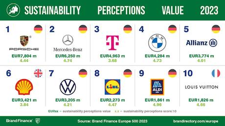 Mercedes-Benz superada  por Deutsche Telekom, la marca europea más valiosa
