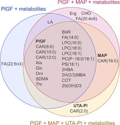 Desarrollan un nuevo método para identificar preeclampsia prematura Desarrollan un nuevo método para identificar preeclampsia prematura