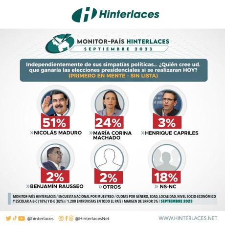 Monitor País: 51% de los venezolanos apuesta al triunfo electoral de Nicolás Maduro