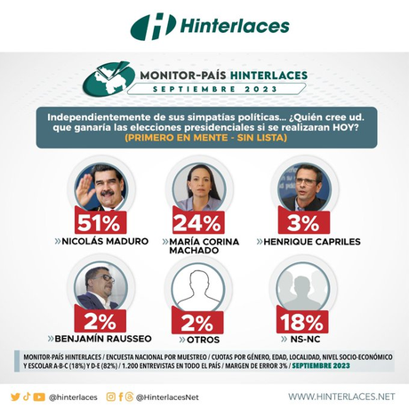 Monitor País: 51% de los venezolanos apuesta al triunfo electoral de Nicolás Maduro
