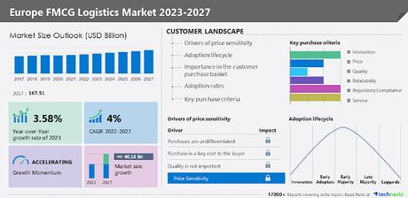 La logística de bienes de consumo aumentará en 40,180 millones de dólares para 2027