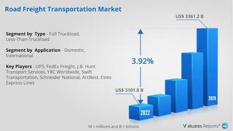 El  transporte de mercancías  por carretera alcanzará los 3361200 millones de dólares en 2029