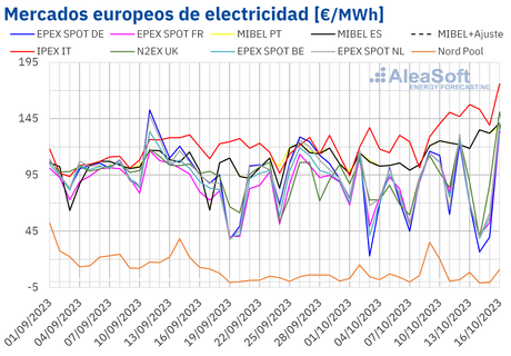 AleaSoft: Repunte de precios en mercados eléctricos europeos mientras el gas alcanza máximos desde febrero
