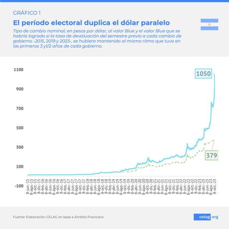 Elecciones, Ataques Especulativos y Devaluación en Argentina