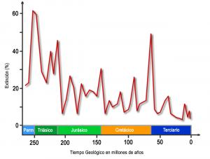 grafica de las extinciones los últimos 250 My