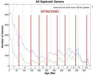Extinciones masivas periódicas
