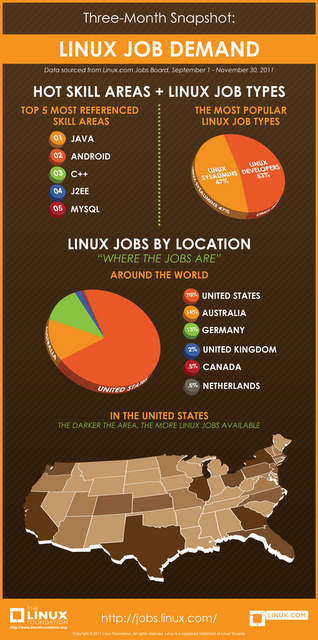 Linux y empleo. su relación en una infografía