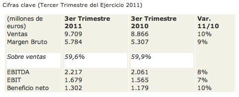 9.709 millones de euros para Inditex