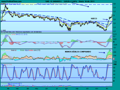 Banco Sabadell, la importancia del doble suelo