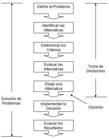 Herramientas para la solución de problemas y toma de decisiones administrativas Solución de Problemas y Toma de Decisiones.