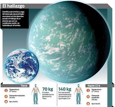 Confirman existencia primer planeta en zona habitable a una estrella como el Sol