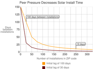 La energía solar es contagiosa