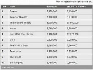 Los shows de TV más pirateados del 2011