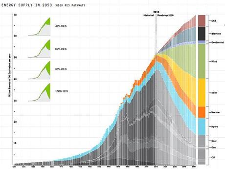 Misión: Roadmap 2050. Objetivo: descarbonizar Europa