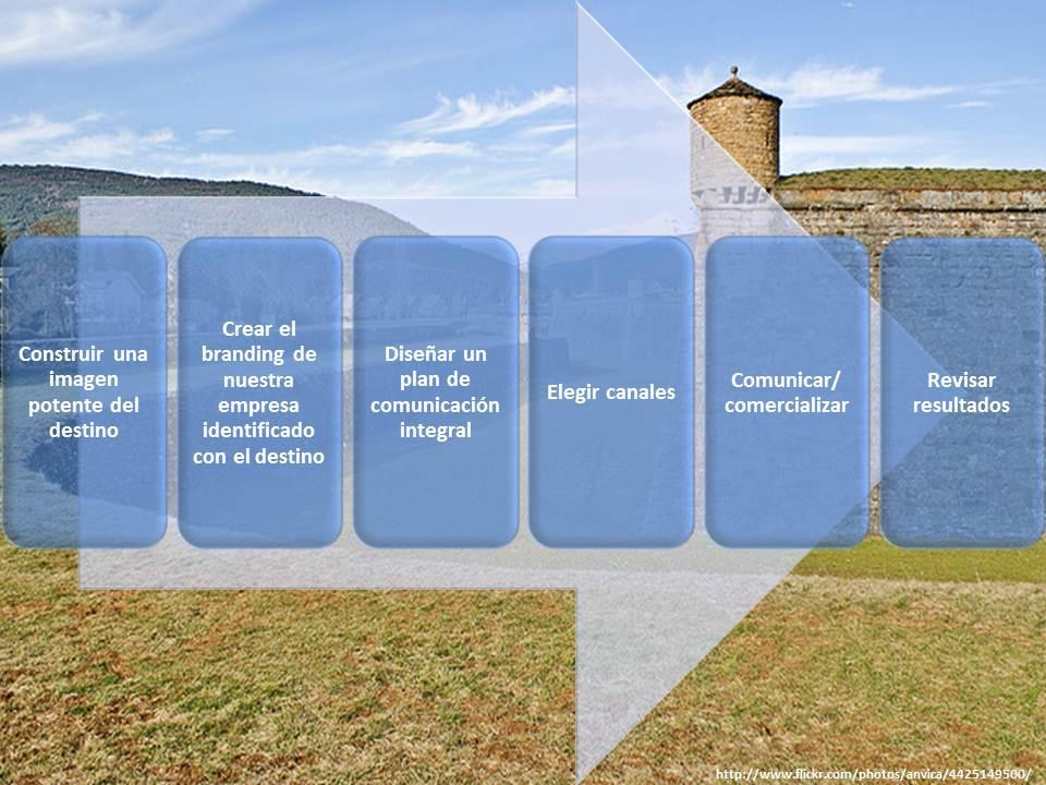 Impacto de las nuevas tecnologías en la comercialización turística