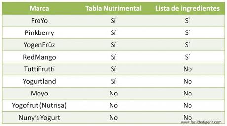 FrozenYogurt Frozen yogurt: ¿postre saludable?