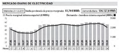 El precio de la electricidad baja un 10% en la subasta Cesur
