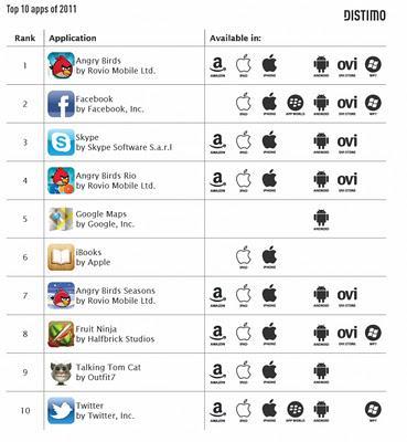 Las 10 aplicaciones móviles más descargadas de 2011