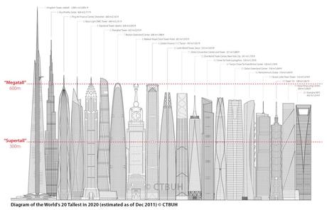 Los edificios más altos en 2020