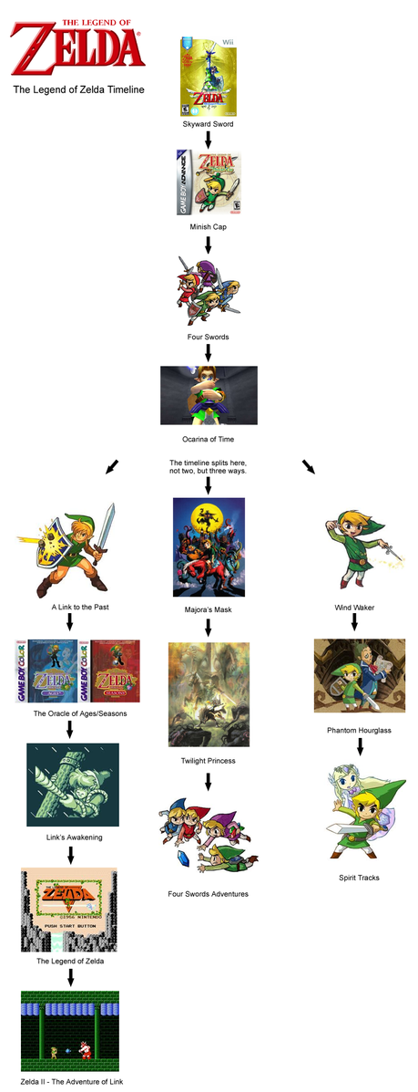 zelda-cronologia-oficial zelda cronologia oficial Nintendo desvela la cronología oficial de The Legend of Zelda