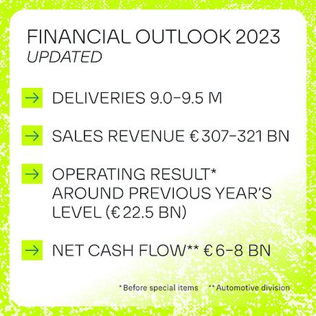 Volkswagen Group ingresó 235.100 millones en los primeros nueve meses de 2023, un 16% más Volkswagen Group ingresó 235.100 millones en los primeros nueve meses de 2023, un 16% más