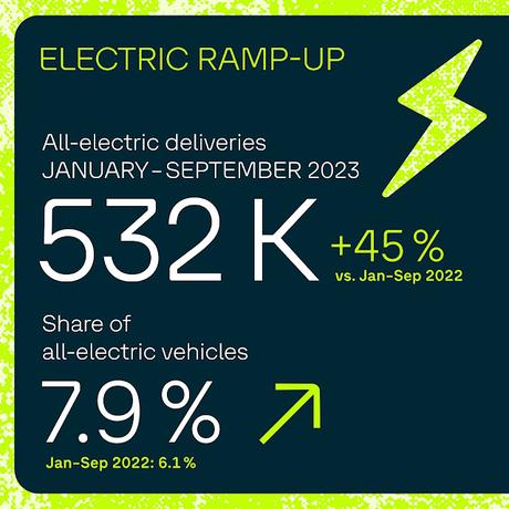 Volkswagen Group ingresó 235.100 millones en los primeros nueve meses de 2023, un 16% más Volkswagen Group ingresó 235.100 millones en los primeros nueve meses de 2023, un 16% más