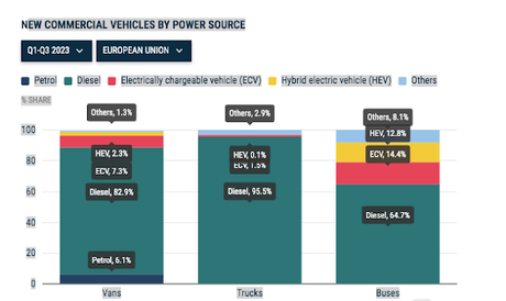 Las matriculaciones de furgonetas en la UE aumentaron un 14,3% hasta 1 millón de unidades
